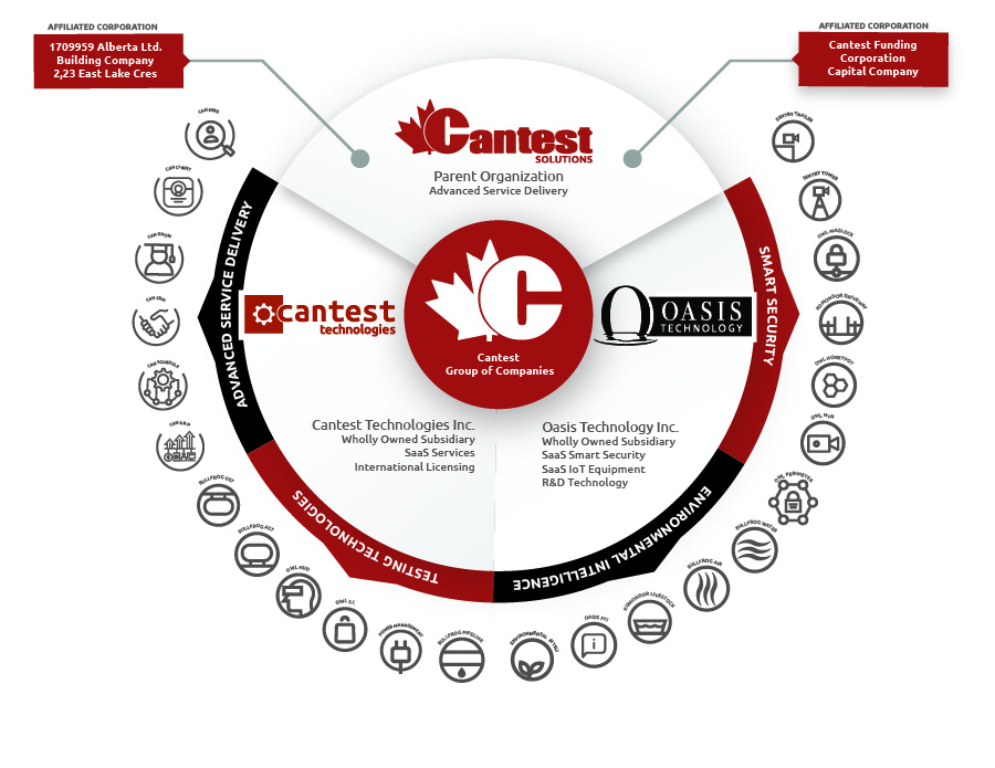 Cantest Corporate Structure